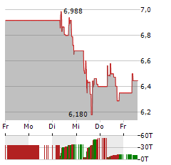 IAMGOLD Aktie 5-Tage-Chart