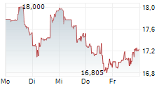 IAMGOLD CORPORATION 5-Tage-Chart
