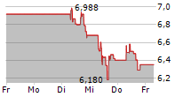 IAMGOLD CORPORATION 5-Tage-Chart