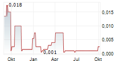 IANTHUS CAPITAL HOLDINGS INC Chart 1 Jahr