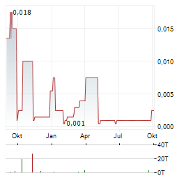 IANTHUS CAPITAL Aktie Chart 1 Jahr