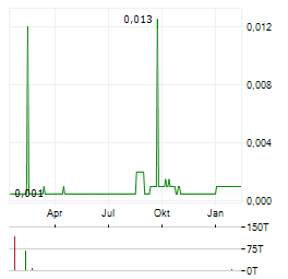 IANTHUS CAPITAL Aktie Chart 1 Jahr