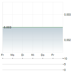 IANTHUS CAPITAL Aktie 5-Tage-Chart