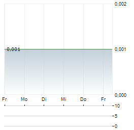 IANTHUS CAPITAL Aktie 5-Tage-Chart