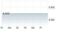 IANTHUS CAPITAL HOLDINGS INC 5-Tage-Chart