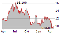 IAR SYSTEMS GROUP AB Chart 1 Jahr