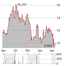 IAR SYSTEMS GROUP Aktie Chart 1 Jahr