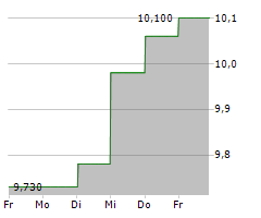 IAR SYSTEMS GROUP AB Chart 1 Jahr