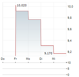 IAR SYSTEMS GROUP Aktie 5-Tage-Chart