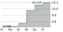 IAR SYSTEMS GROUP AB 5-Tage-Chart