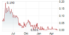 IBERAMERICAN LITHIUM CORP Chart 1 Jahr