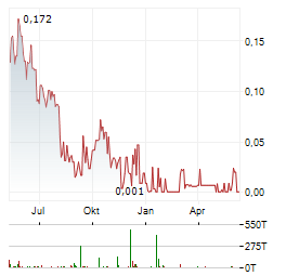 IBERAMERICAN LITHIUM Aktie Chart 1 Jahr