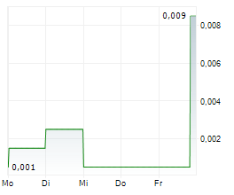 IBERAMERICAN LITHIUM CORP Chart 1 Jahr