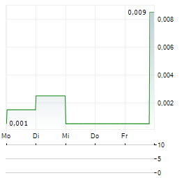 IBERAMERICAN LITHIUM Aktie 5-Tage-Chart