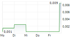 IBERAMERICAN LITHIUM CORP 5-Tage-Chart