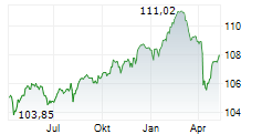 IBERCAJA BANCO SA Chart 1 Jahr