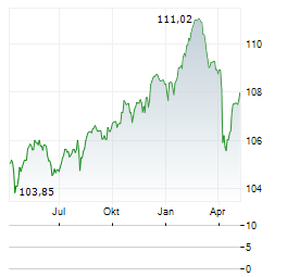 IBERCAJA BANCO Aktie Chart 1 Jahr