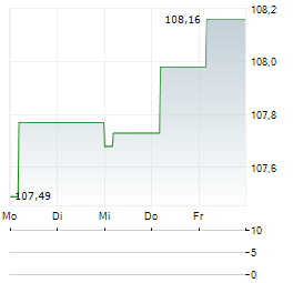 IBERCAJA BANCO Aktie 5-Tage-Chart