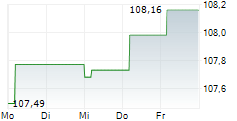 IBERCAJA BANCO SA 5-Tage-Chart