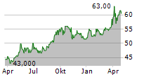 IBERDROLA SA ADR Chart 1 Jahr