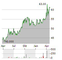 IBERDROLA SA ADR Aktie Chart 1 Jahr