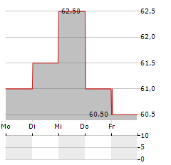 IBERDROLA SA ADR Aktie 5-Tage-Chart