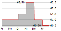 IBERDROLA SA ADR 5-Tage-Chart