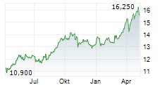 IBERDROLA SA Chart 1 Jahr