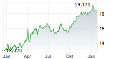IBERDROLA SA Chart 1 Jahr