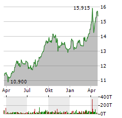 IBERDROLA Aktie Chart 1 Jahr