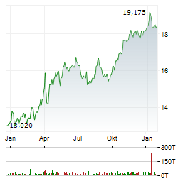 IBERDROLA Aktie Chart 1 Jahr
