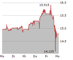 IBERDROLA SA Chart 1 Jahr