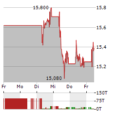 IBERDROLA Aktie 5-Tage-Chart