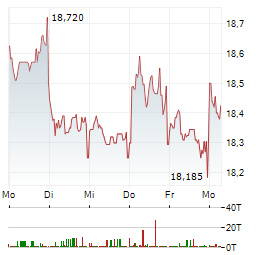 IBERDROLA Aktie 5-Tage-Chart