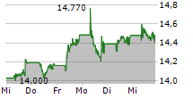 IBERDROLA SA 5-Tage-Chart