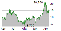 IBERPAPEL GESTION SA Chart 1 Jahr