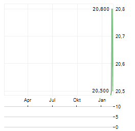 IBERPAPEL Aktie Chart 1 Jahr