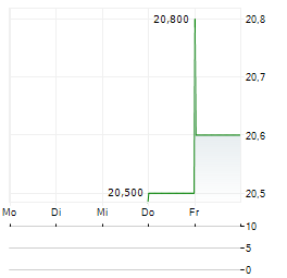 IBERPAPEL Aktie 5-Tage-Chart