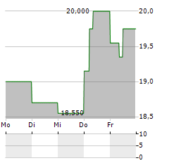 IBERPAPEL Aktie 5-Tage-Chart