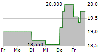 IBERPAPEL GESTION SA 5-Tage-Chart