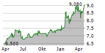 IBERSOL SGPS SA Chart 1 Jahr