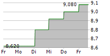 IBERSOL SGPS SA 5-Tage-Chart