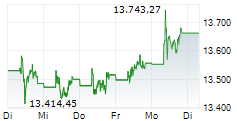 IBEX-35 5-Tage-Chart