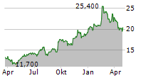 IBEX LIMITED Chart 1 Jahr