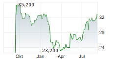 IBEX LIMITED Chart 1 Jahr