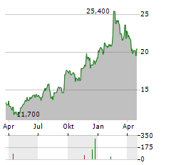 IBEX Aktie Chart 1 Jahr