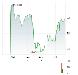 IBEX Aktie Chart 1 Jahr