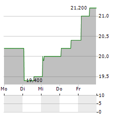 IBEX Aktie 5-Tage-Chart