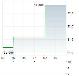 IBEX Aktie 5-Tage-Chart