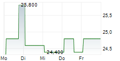 IBEX LIMITED 5-Tage-Chart